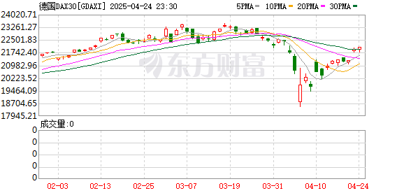 嘉汇优配 全线暴涨！欧盟传来大消息！欧盟同意将原定于4月15日针对美国关税的反制措施暂停90天