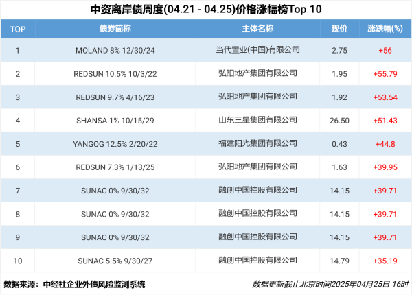 顺发配资 中资离岸债风控周报： 一级市场发行企稳 二级市场全线上行